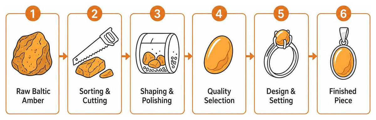 A Comprehensive Guide to the Amber Jewellery Catalogue